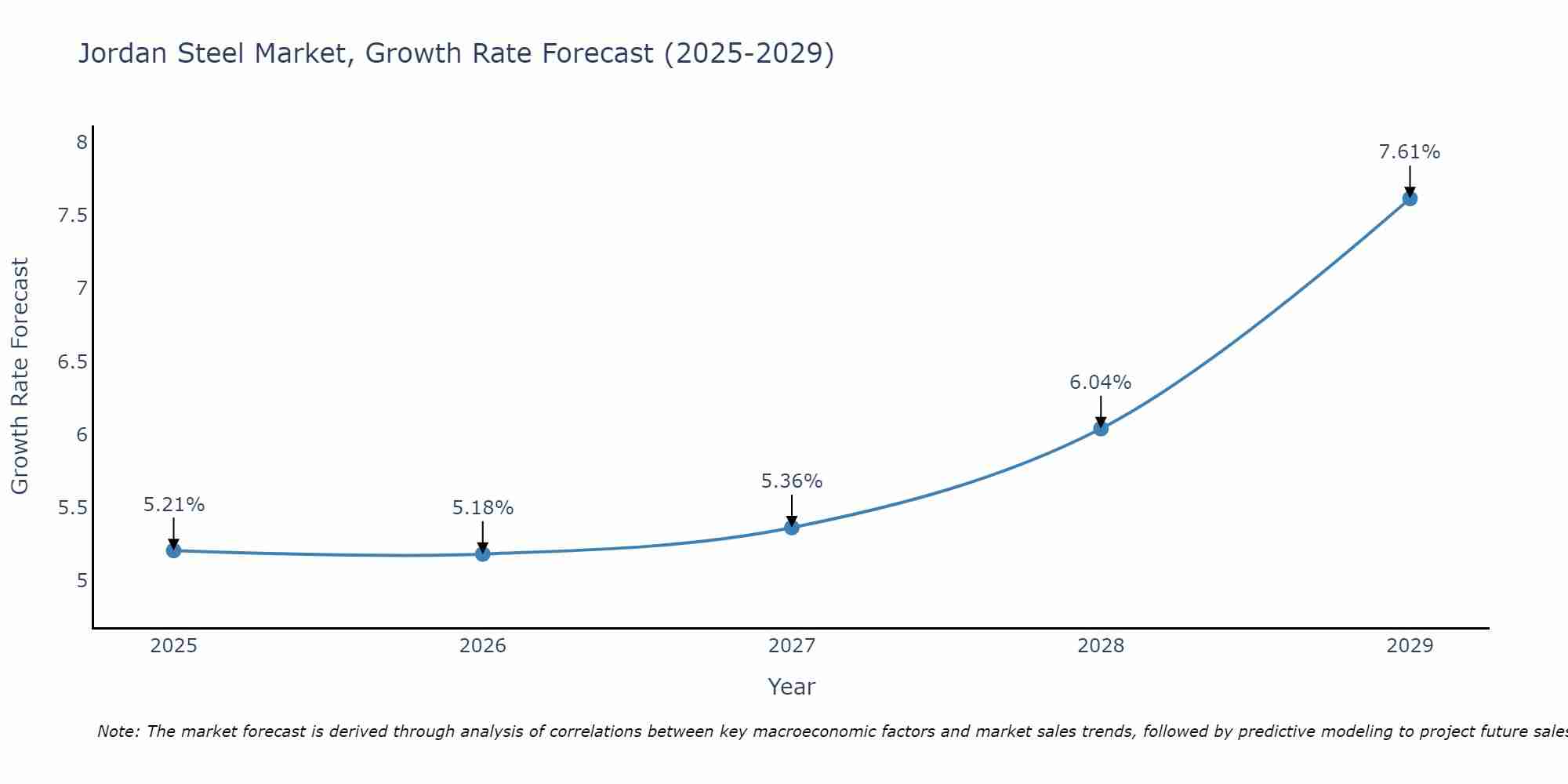 Jordan Steel Market Size Growth Rate