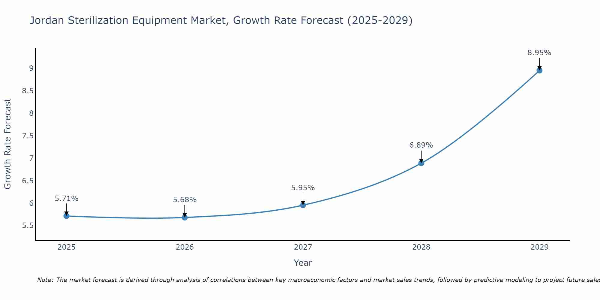 Jordan Sterilization Equipment Market Size Growth Rate