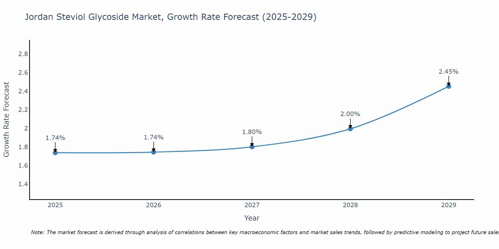 Jordan Steviol Glycoside Market Growth Rate