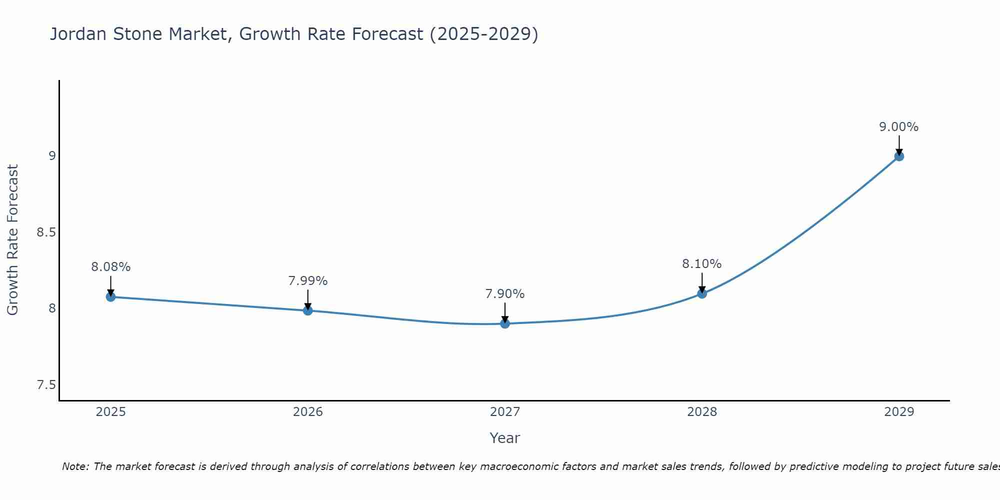 Jordan Stone Market Growth Rate