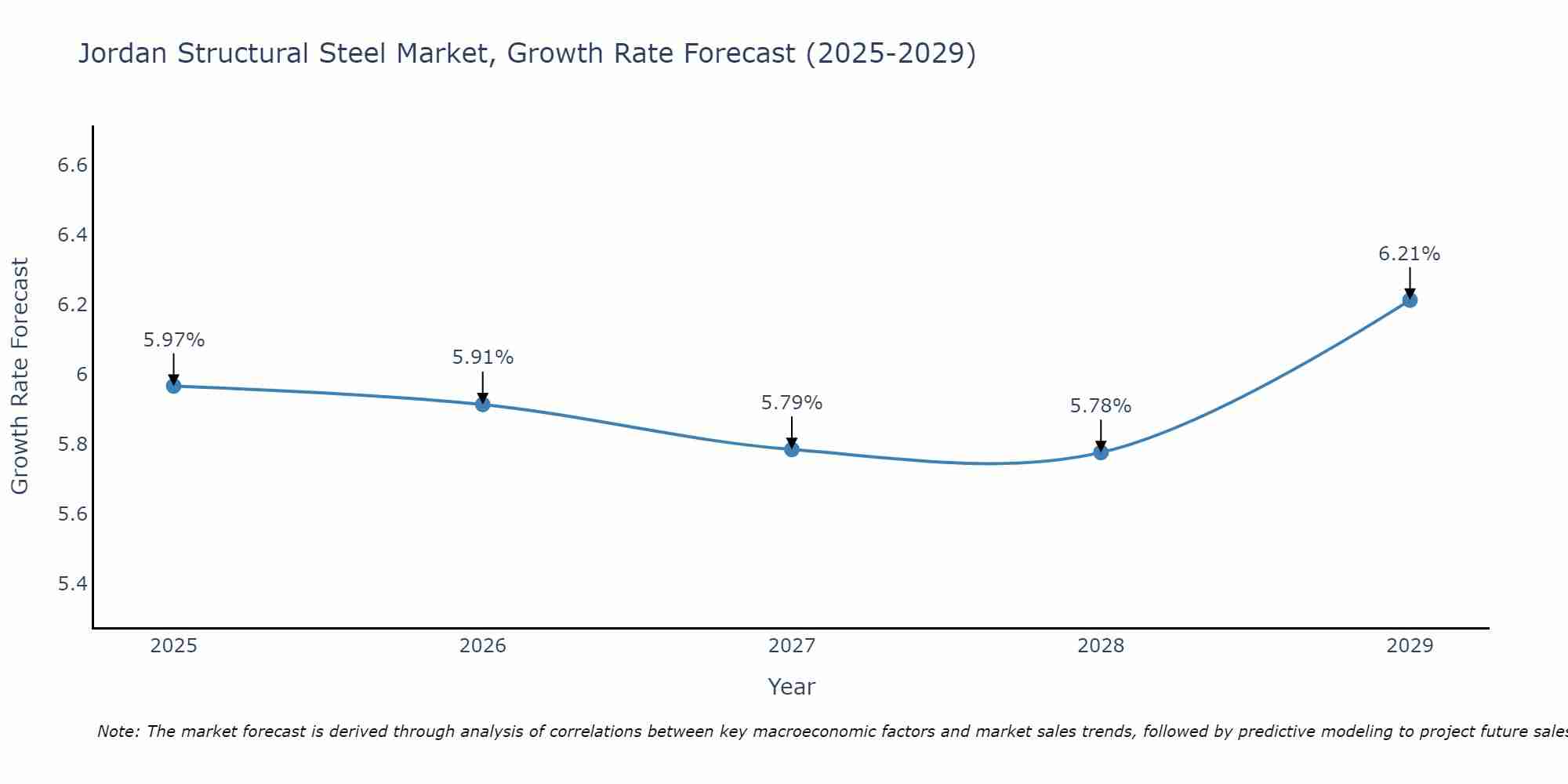 Jordan Structural Steel Market Size Growth Rate
