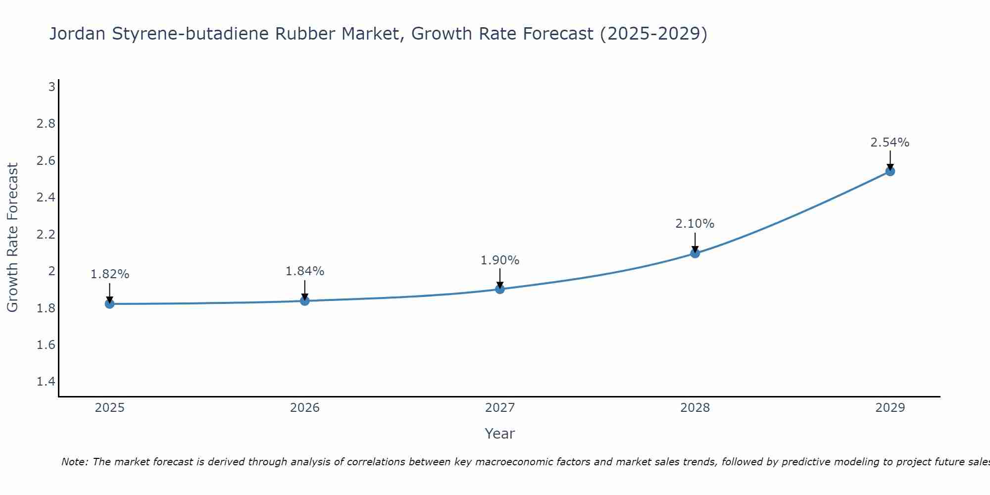 Jordan Styrene-butadiene Rubber Market Growth Rate