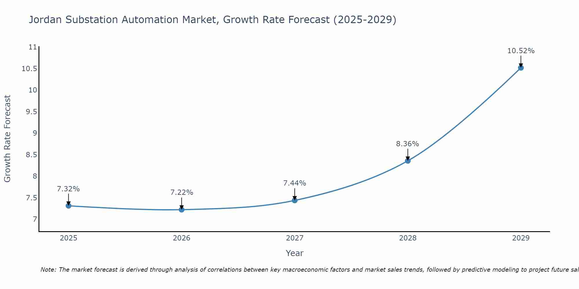 Jordan Substation Automation Market Growth Rate