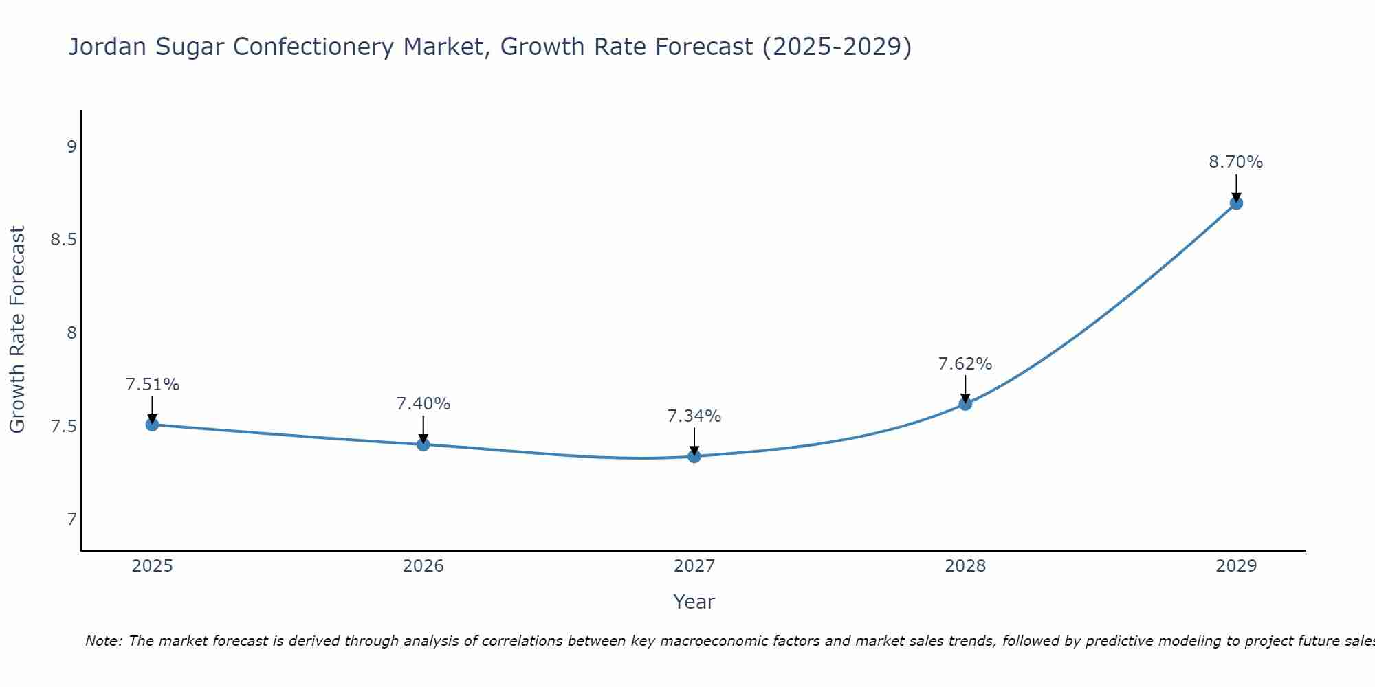 Jordan Sugar Confectionery Market Size Growth Rate