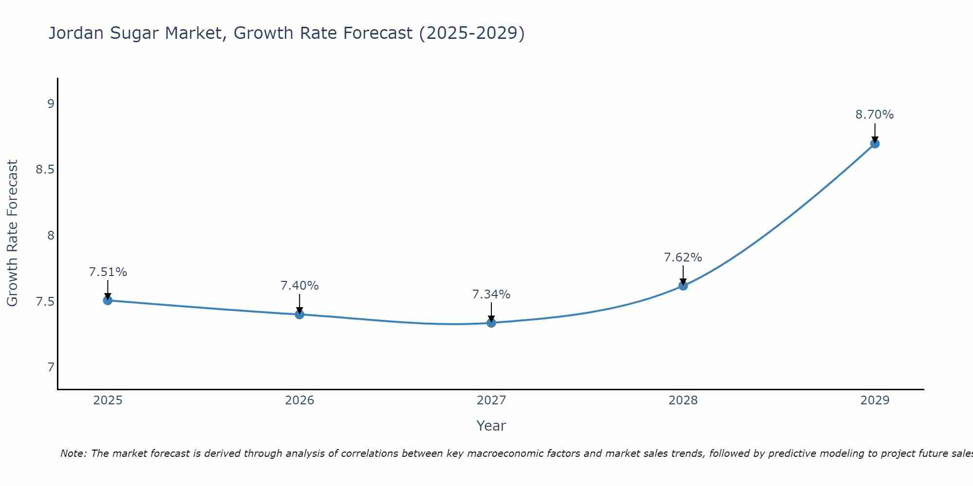 Jordan Sugar Market Size Growth Rate