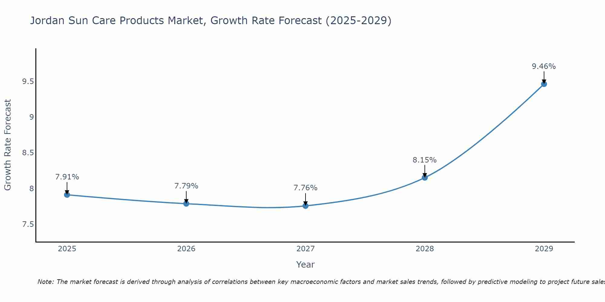 Jordan Sun Care Products Market Growth Rate