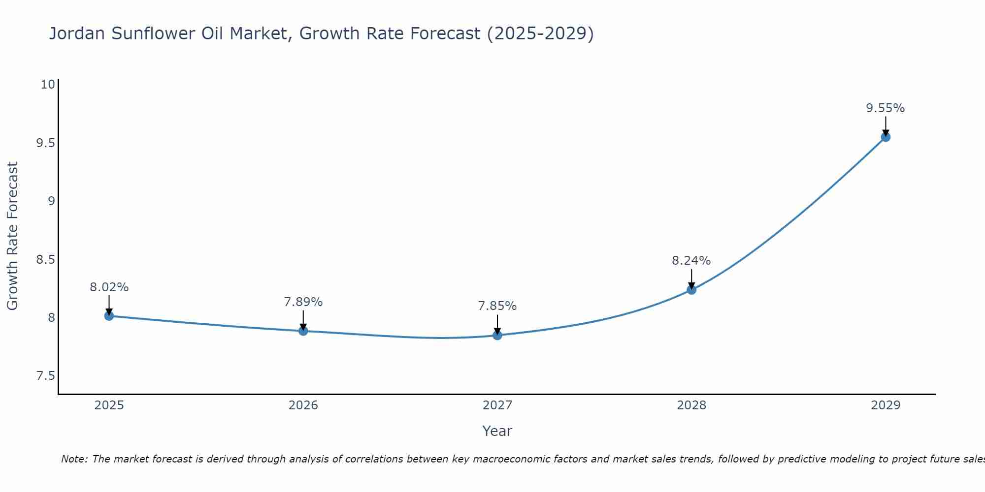 Jordan Sunflower Oil Market Growth Rate