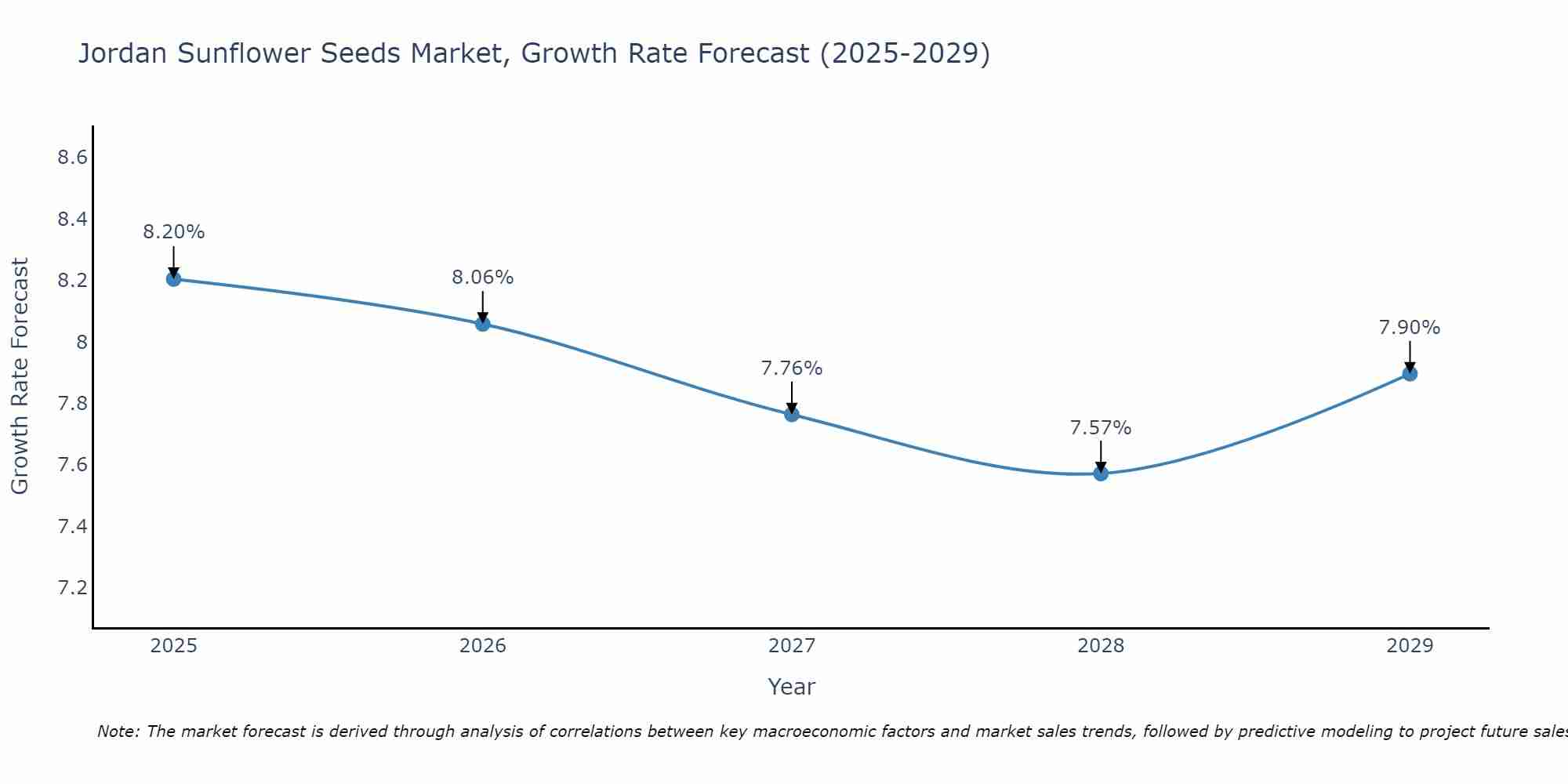 Jordan Sunflower Seeds Market Growth Rate