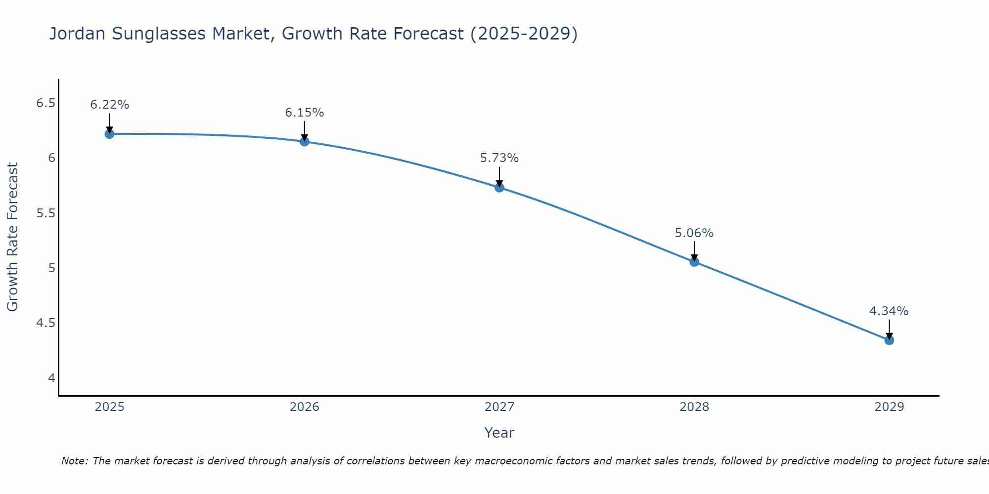 Jordan Sunglasses Market Growth Rate
