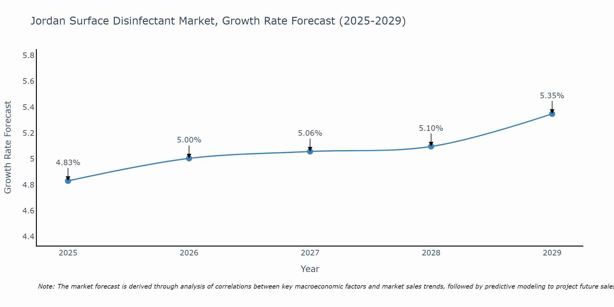 Jordan Surface Disinfectant Market Growth Rate