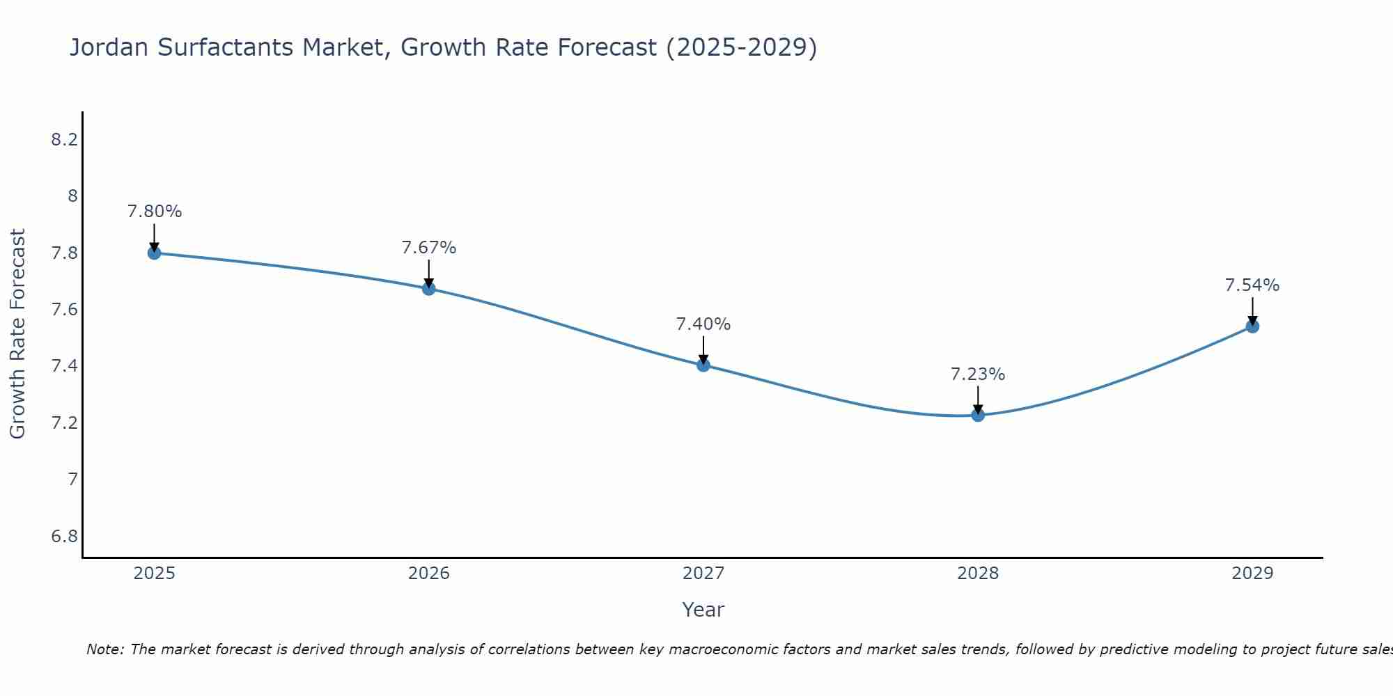 Jordan Surfactants Market Growth Rate