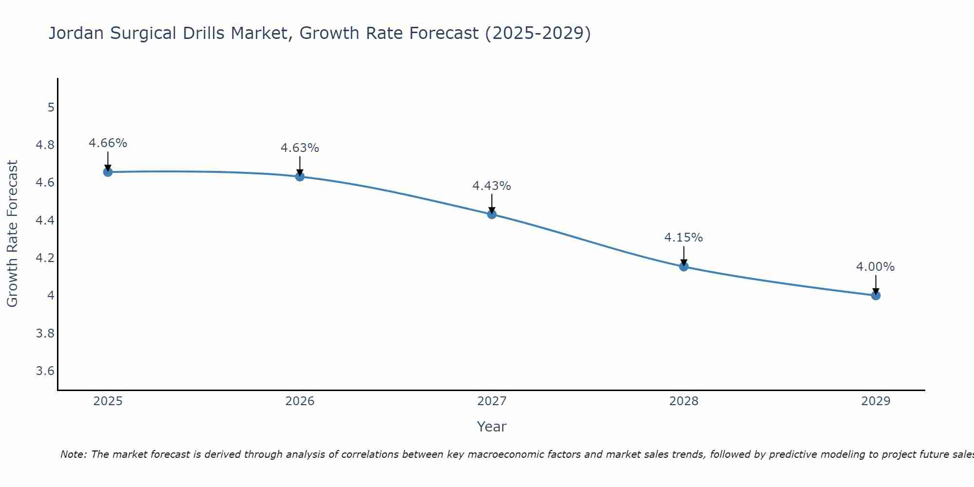 Jordan Surgical Drills Market Size Growth Rate