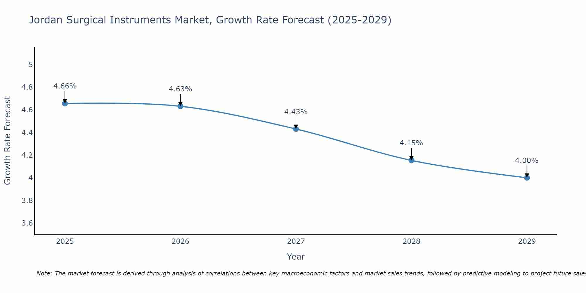 Jordan Surgical Instruments Market Size Growth Rate