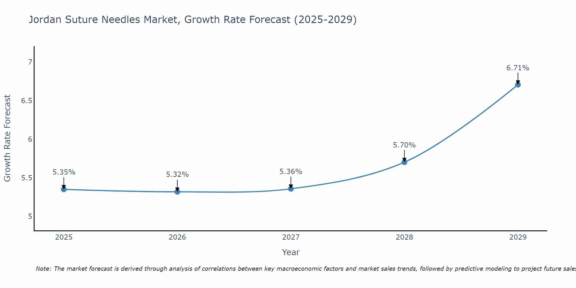 Jordan Suture Needles Market Growth Rate