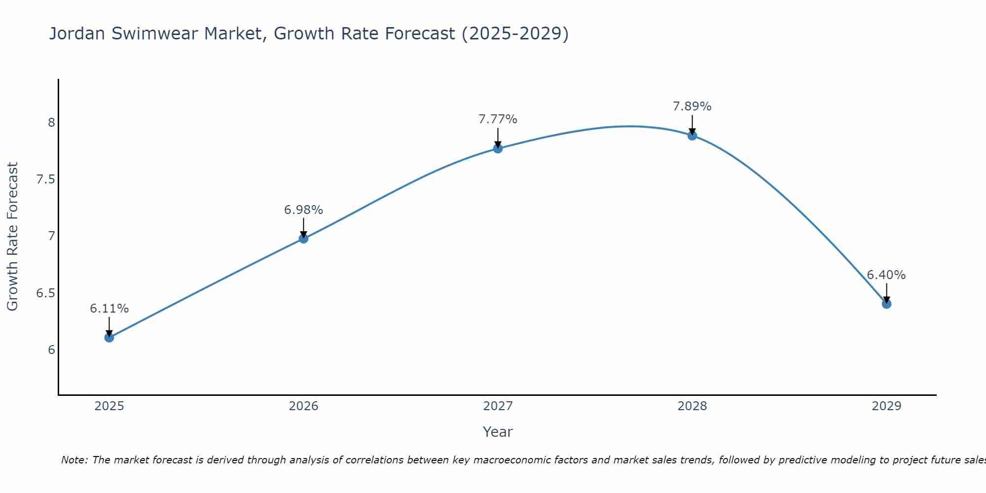 Jordan Swimwear Market Growth Rate
