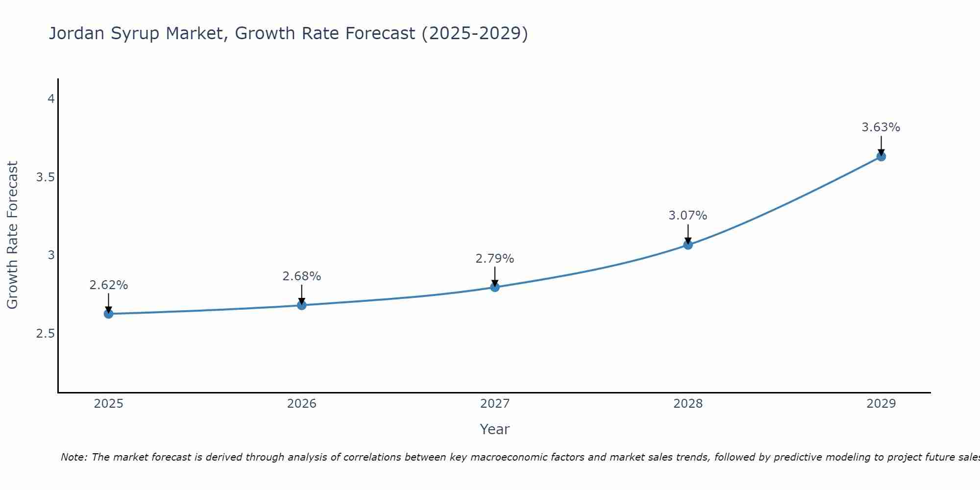 Jordan Syrup Market Growth Rate