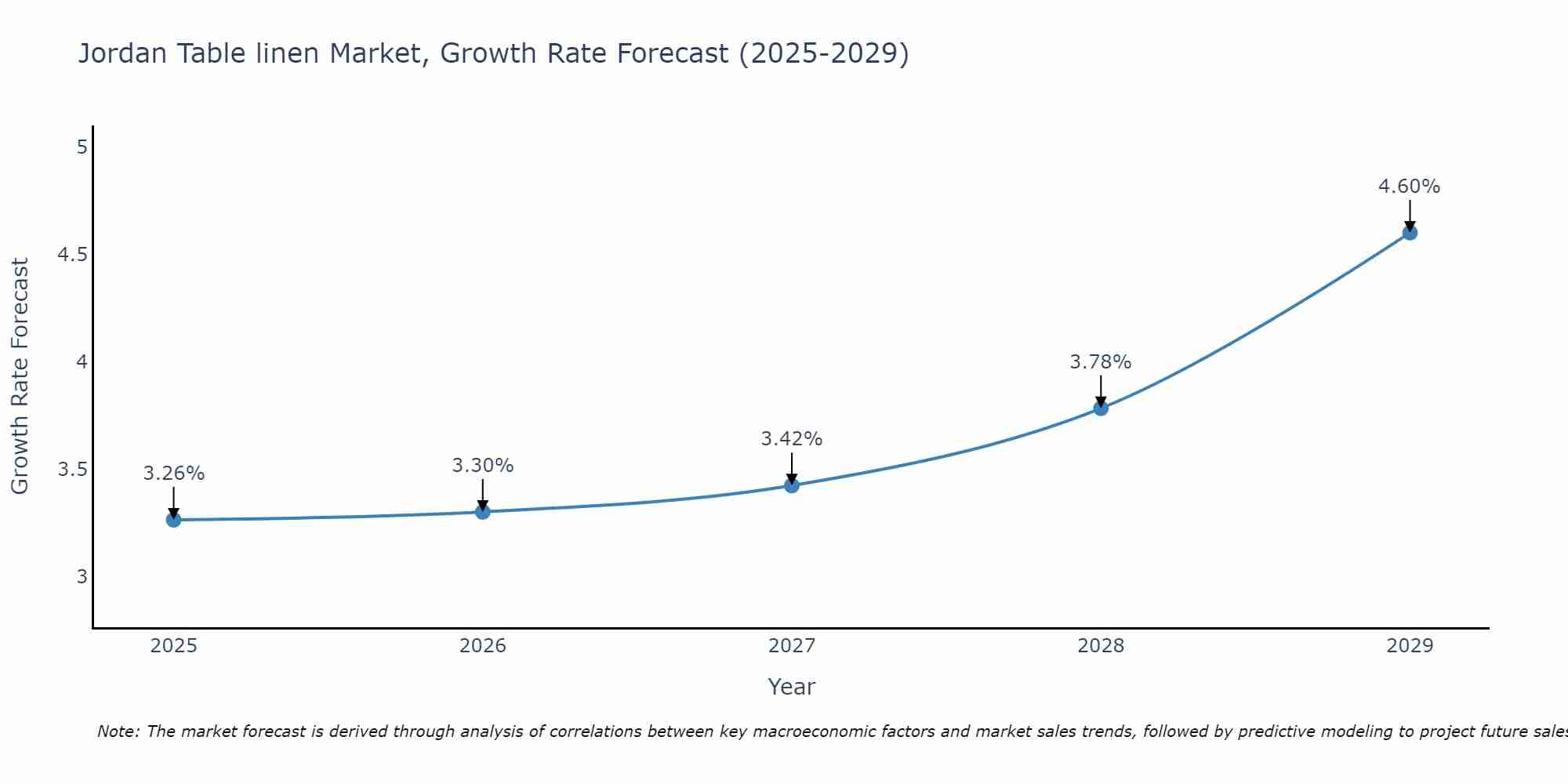 Jordan Table linen Market Growth Rate