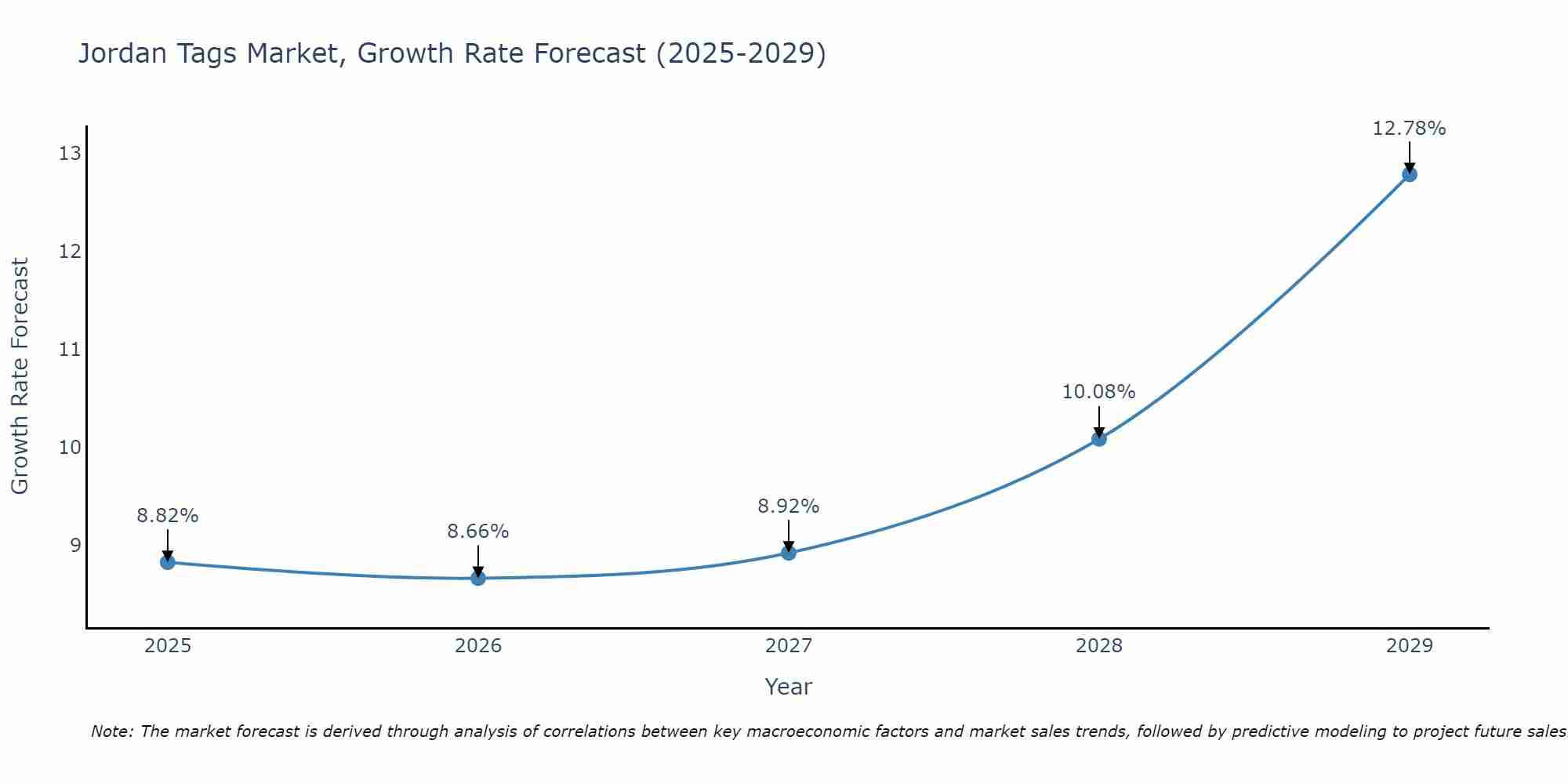 Jordan Tags Market Growth Rate