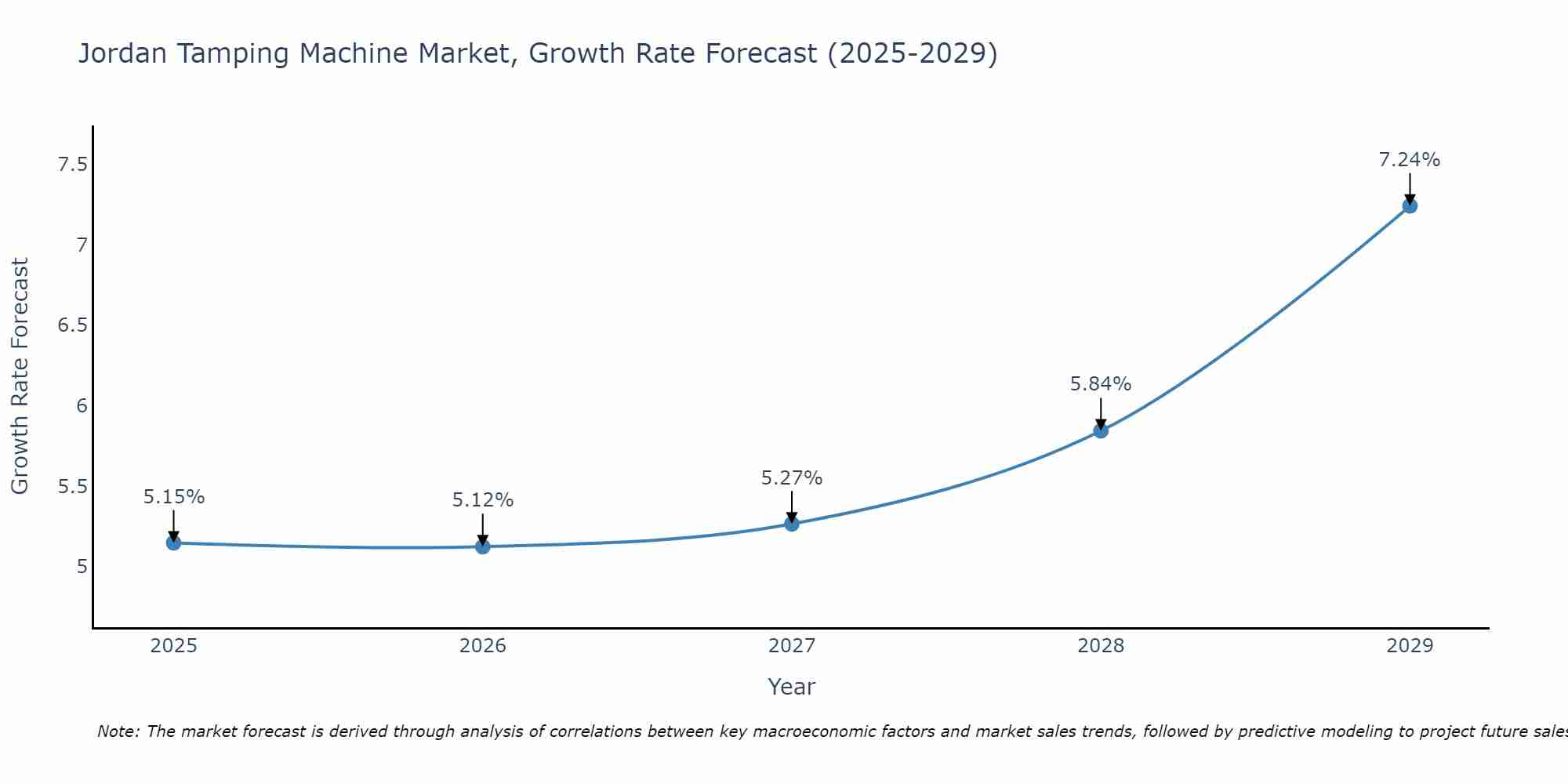 Jordan Tamping Machine Market Growth Rate
