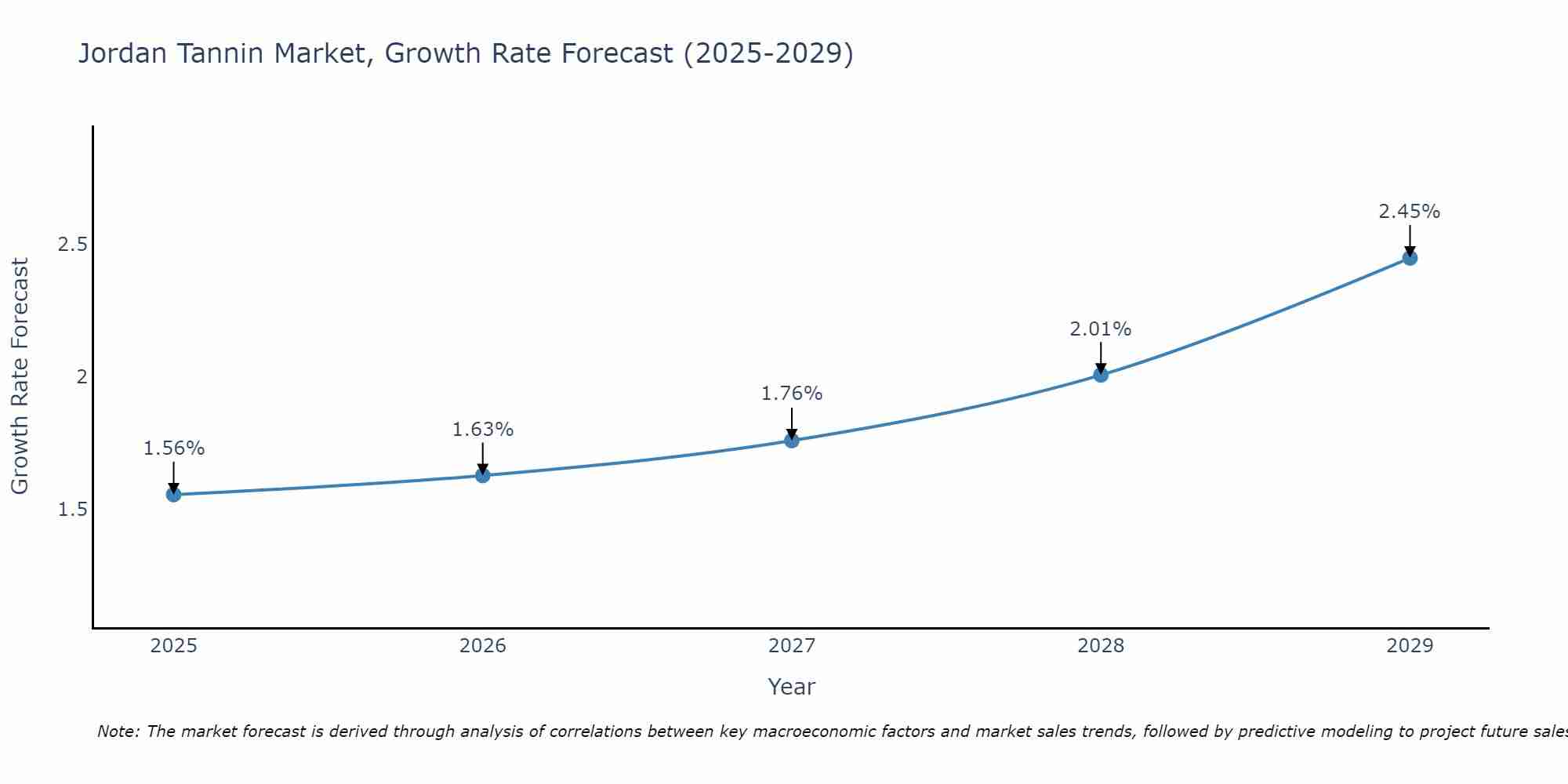 Jordan Tannin Market Growth Rate