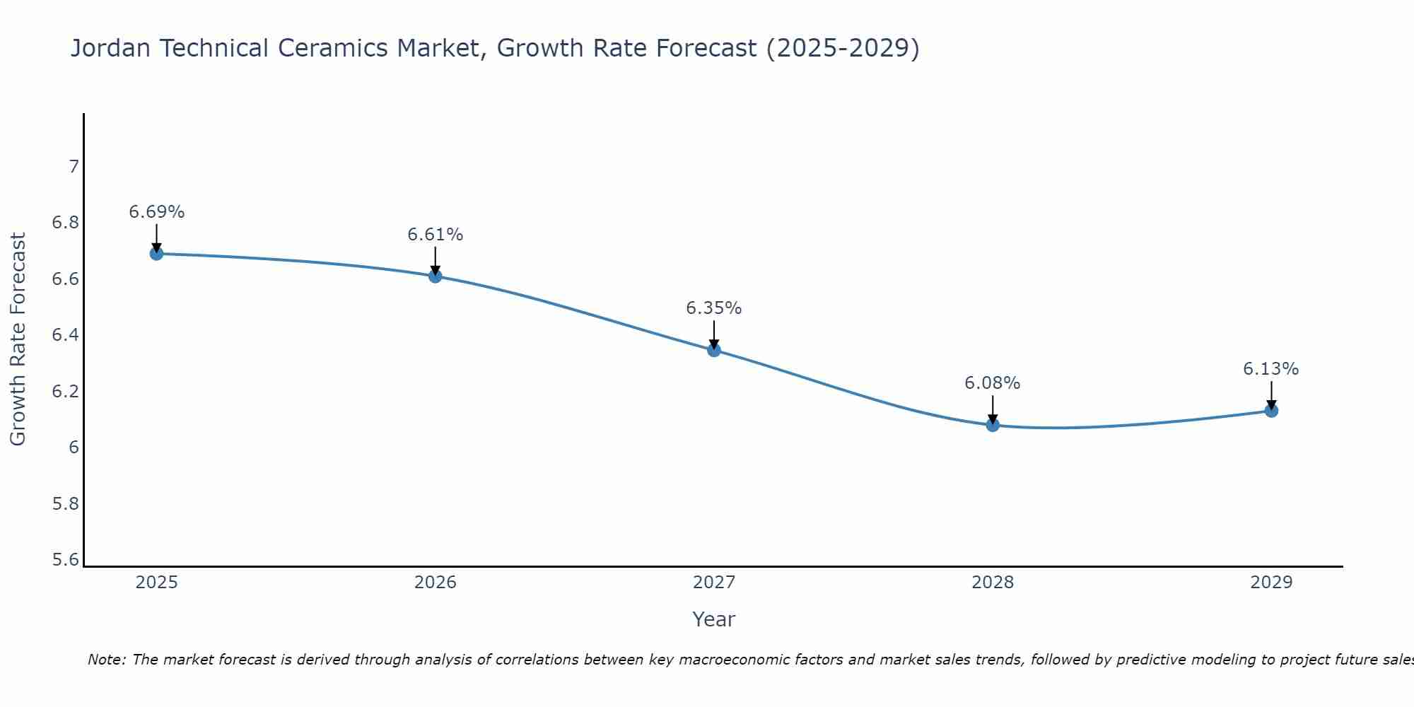 Jordan Technical Ceramics Market Growth Rate