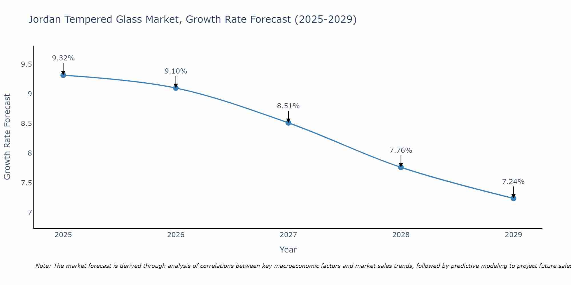 Jordan Tempered Glass Market Growth Rate