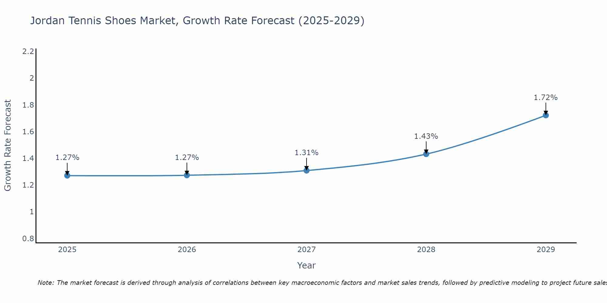 Jordan Tennis Shoes Market Growth Rate