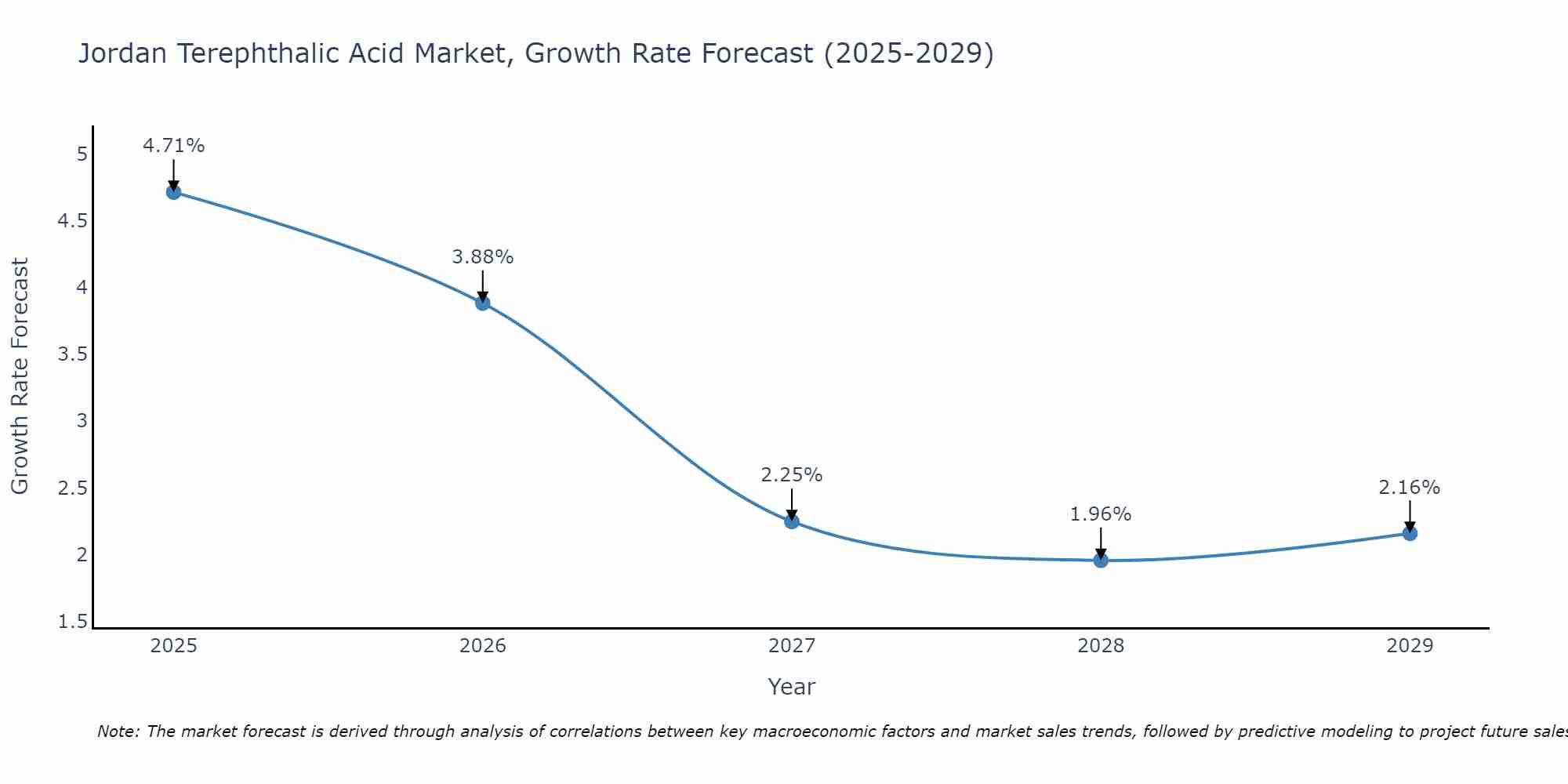 Jordan Terephthalic Acid Market Growth Rate