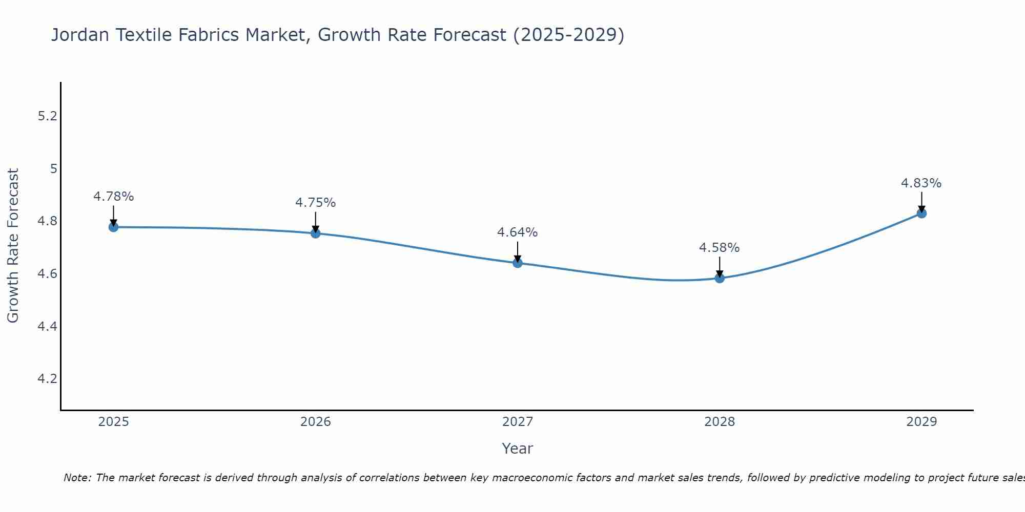 Jordan Textile Fabrics Market Growth Rate