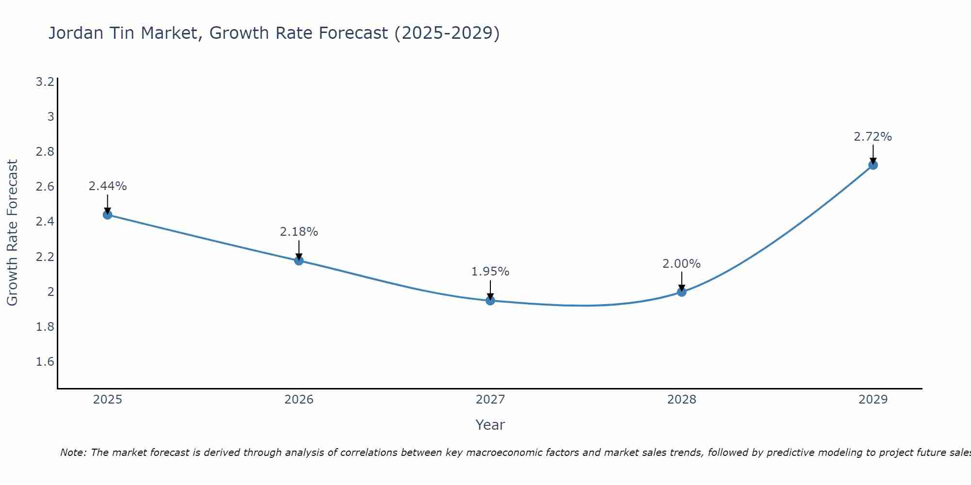 Jordan Tin Market Growth Rate