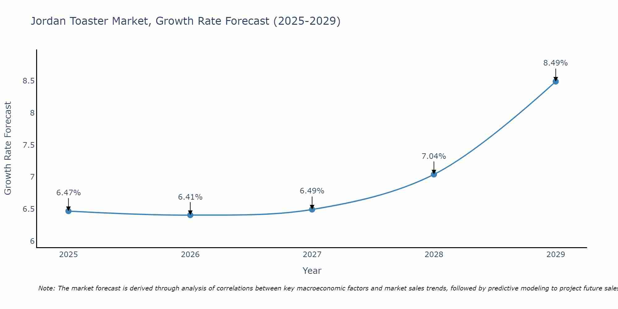 Jordan Toaster Market Growth Rate