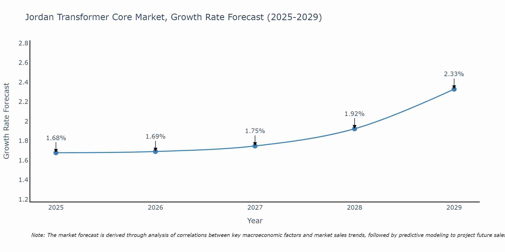 Jordan Transformer Core Market Growth Rate