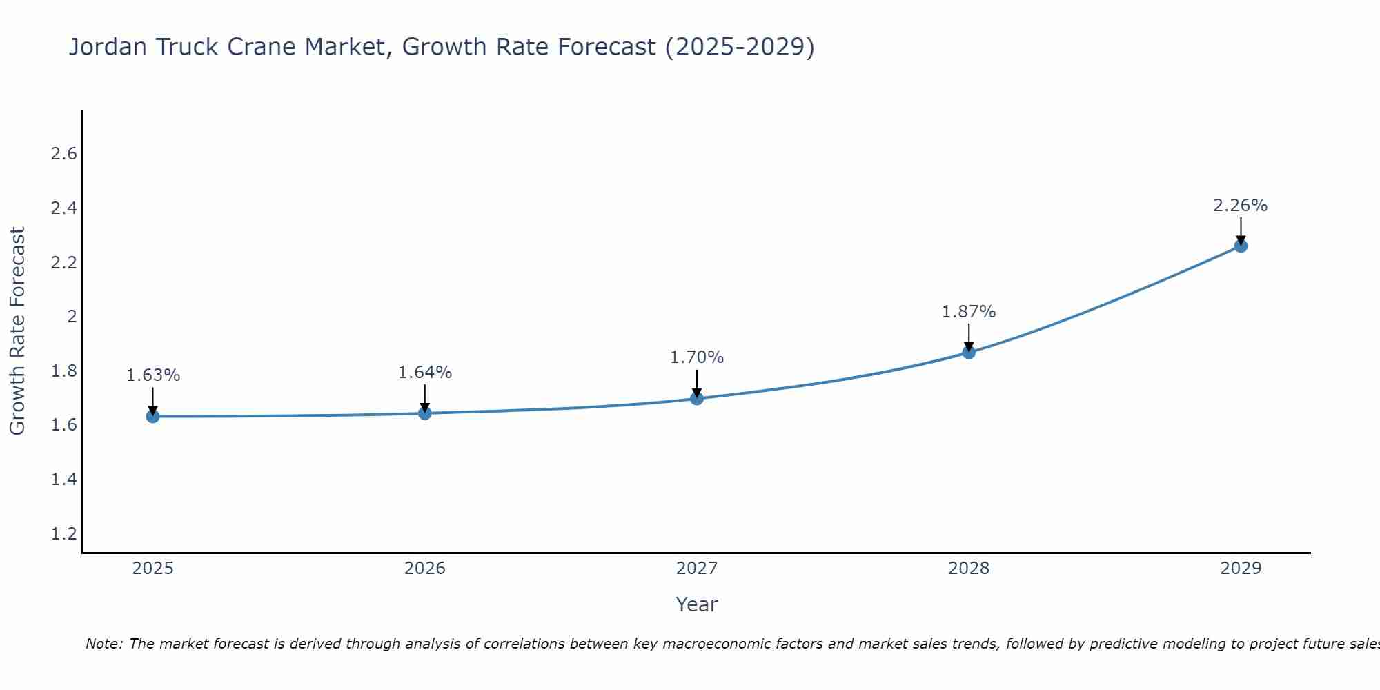 Jordan Truck Crane Market Size Growth Rate