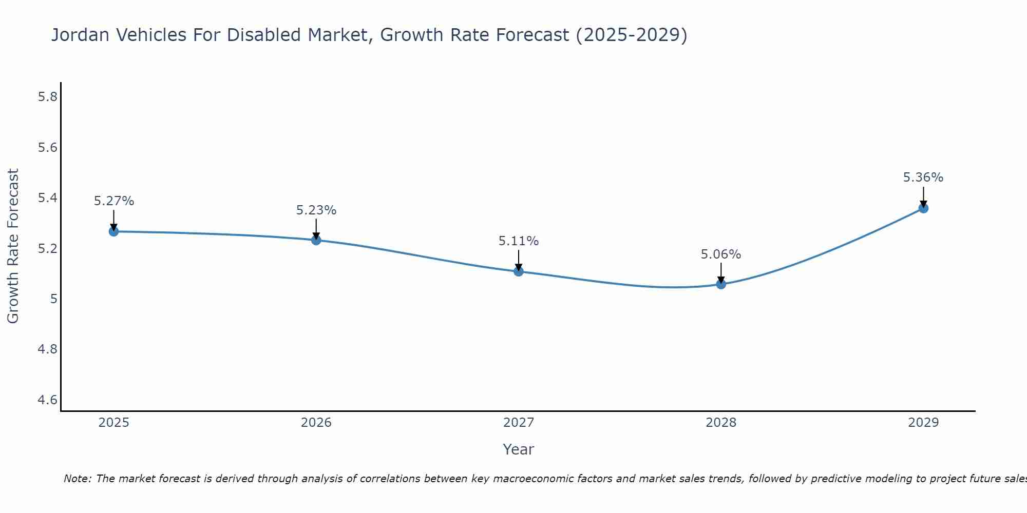 Jordan Vehicles For Disabled Market Growth Rate