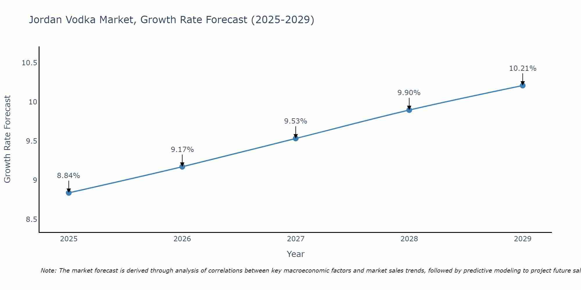 Jordan Vodka Market Growth Rate