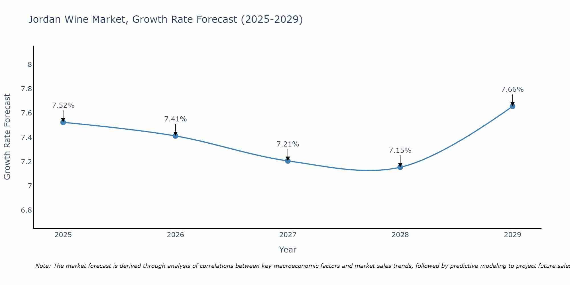 Jordan Wine Market Size Growth Rate