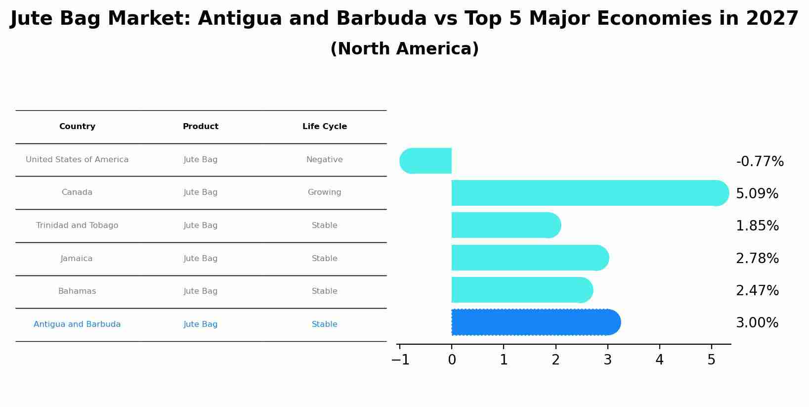 Jute Bag Market: Antigua and Barbuda vs Top 5 Major Economies in 2027 (North America)