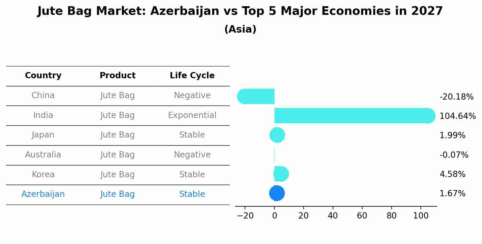 Jute Bag Market: Azerbaijan vs Top 5 Major Economies in 2027 (Asia)