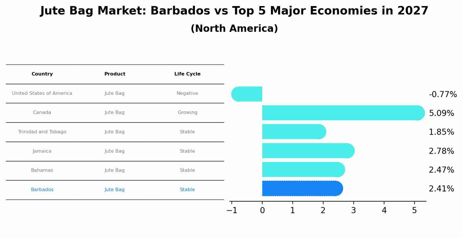 Jute Bag Market: Barbados vs Top 5 Major Economies in 2027 (North America)