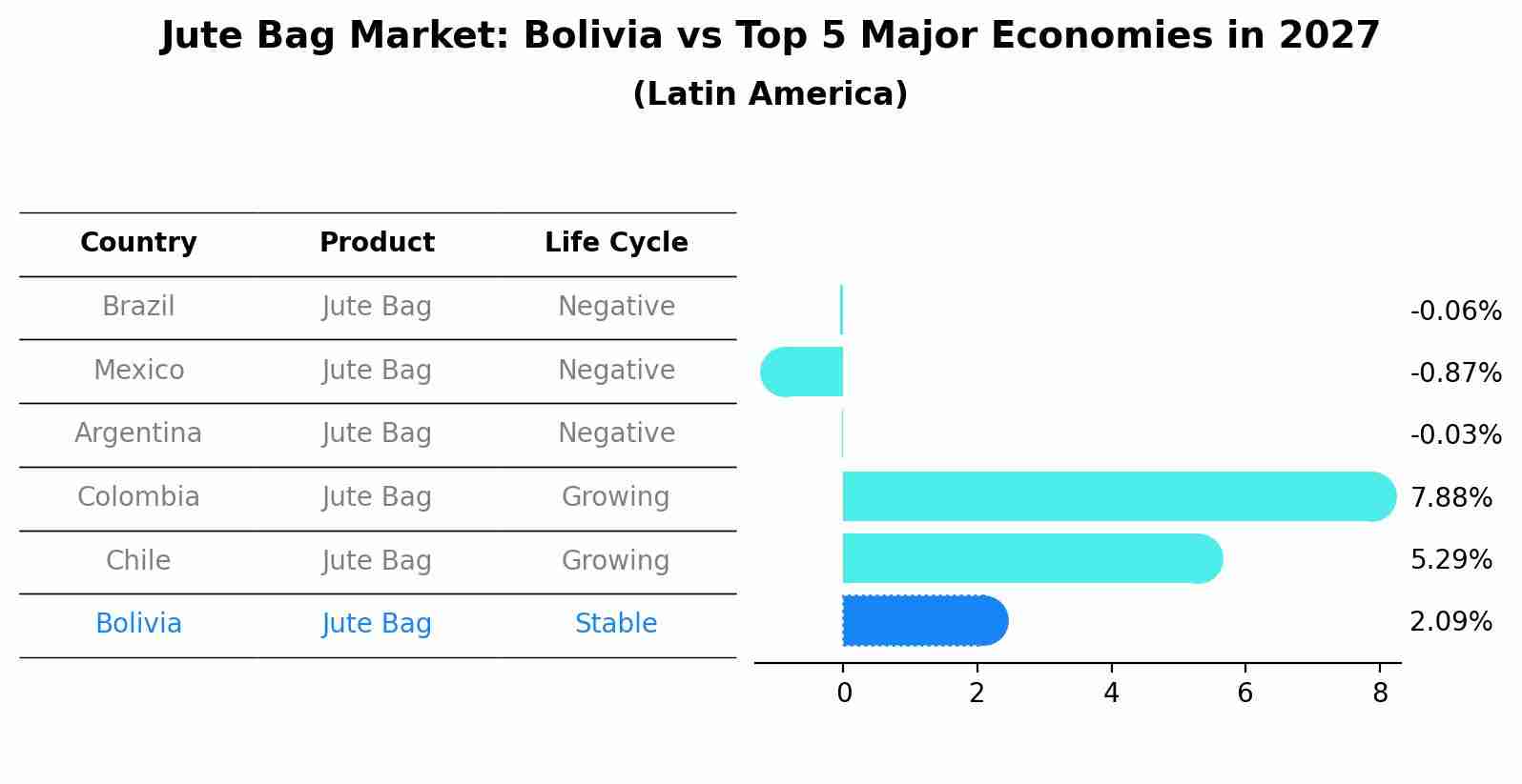 Jute Bag Market: Bolivia vs Top 5 Major Economies in 2027 (Latin America)