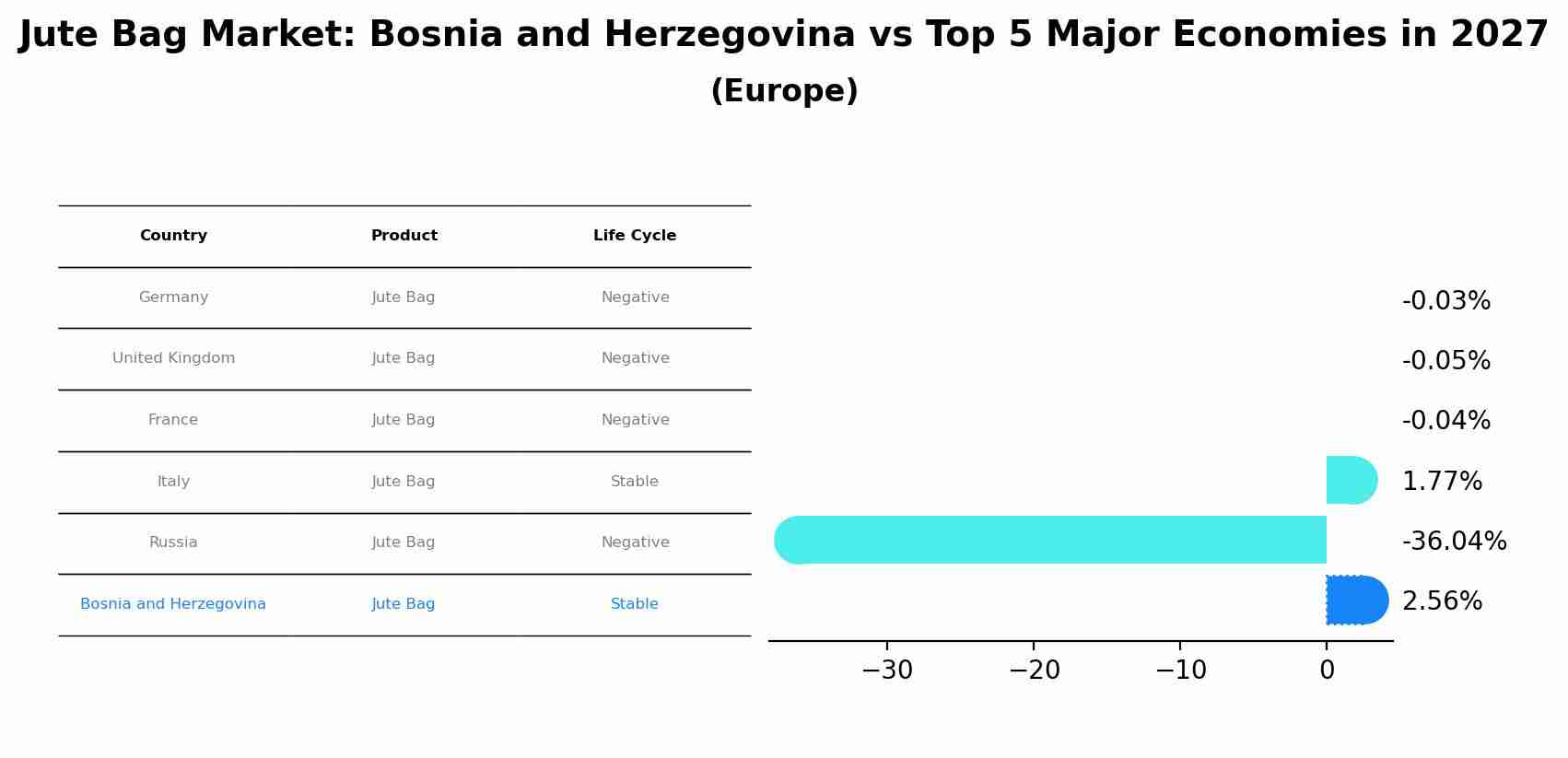Jute Bag Market: Bosnia and Herzegovina vs Top 5 Major Economies in 2027 (Europe)