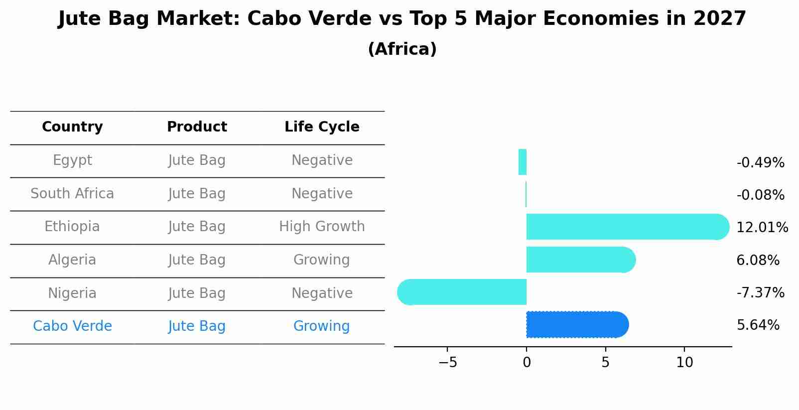 Jute Bag Market: Cabo Verde vs Top 5 Major Economies in 2027 (Africa)