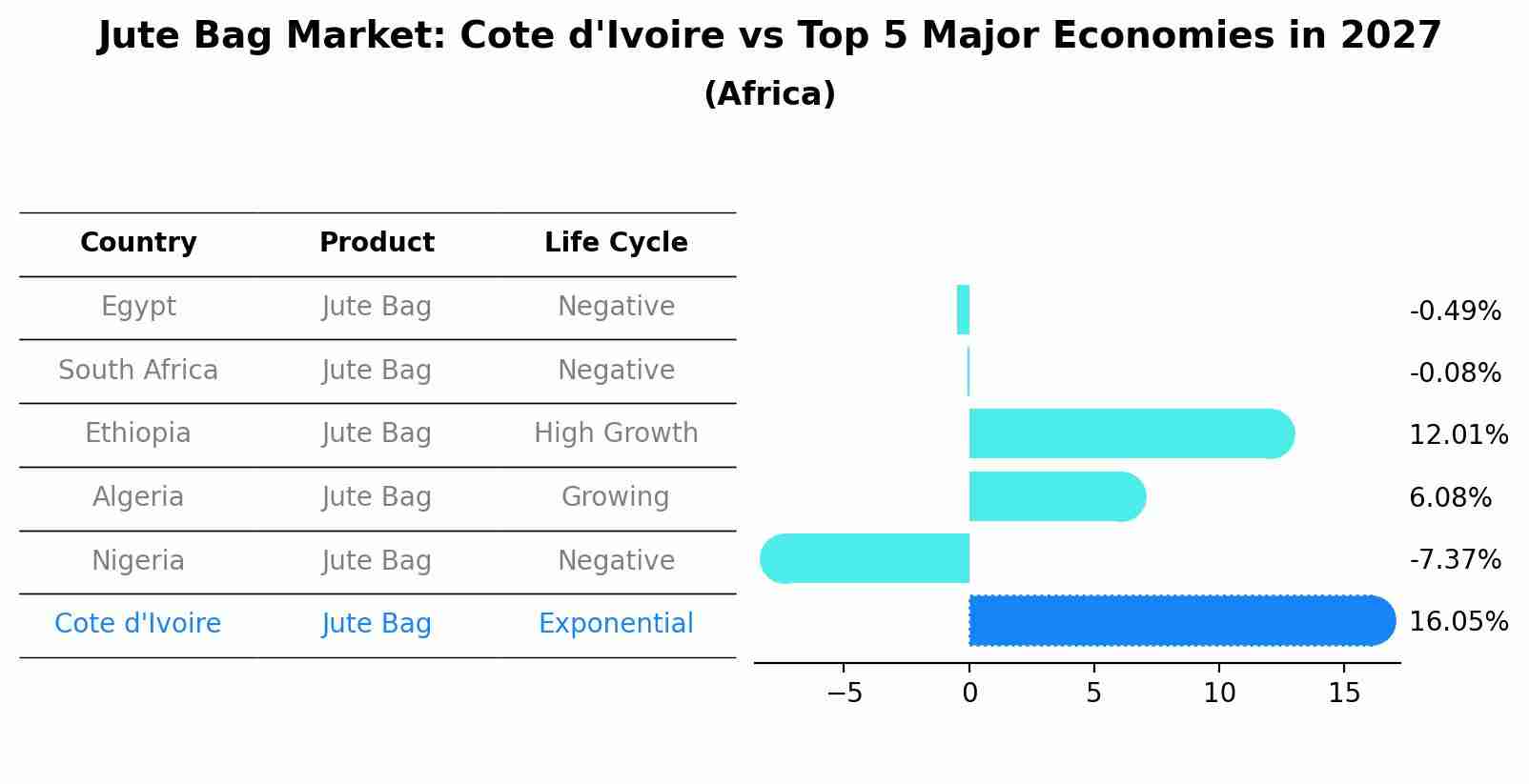 Jute Bag Market: Cote d'Ivoire vs Top 5 Major Economies in 2027 (Africa)