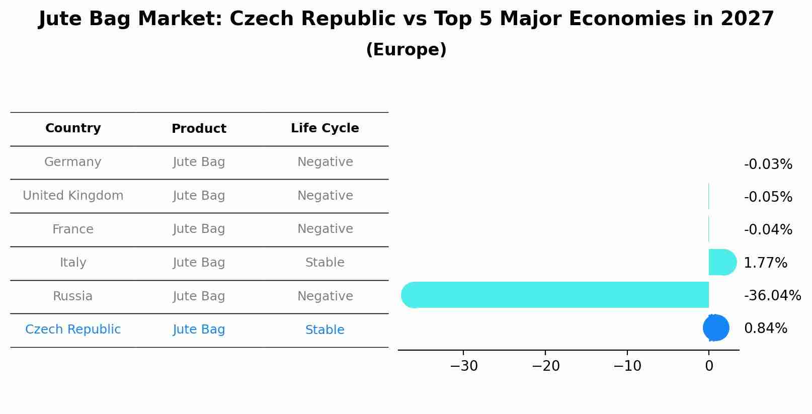 Jute Bag Market: Czech Republic vs Top 5 Major Economies in 2027 (Europe)