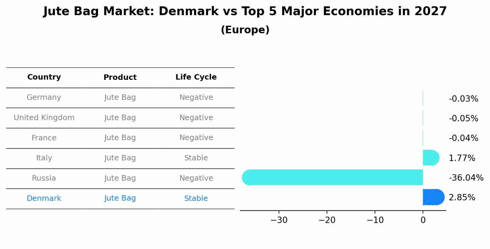 Jute Bag Market: Denmark vs Top 5 Major Economies in 2027 (Europe)
