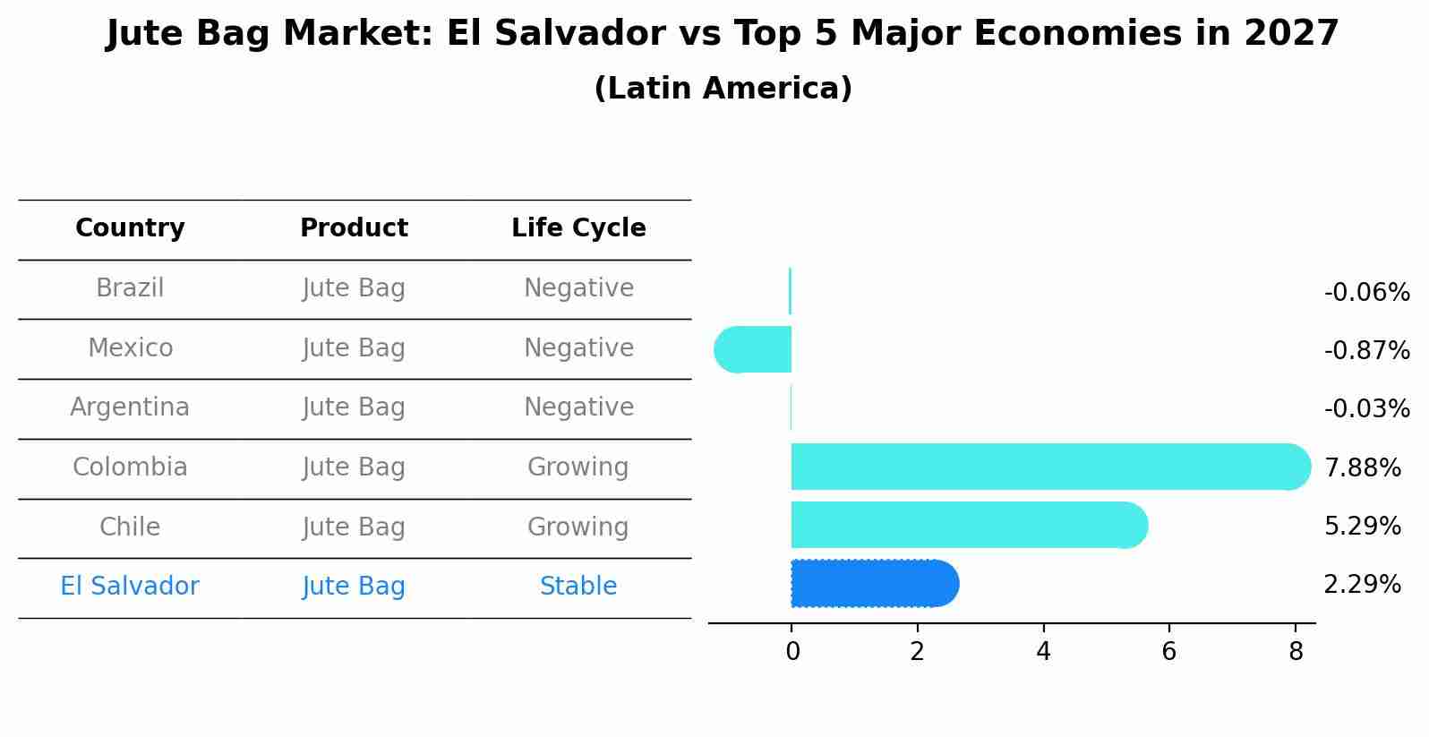 Jute Bag Market: El Salvador vs Top 5 Major Economies in 2027 (Latin America)