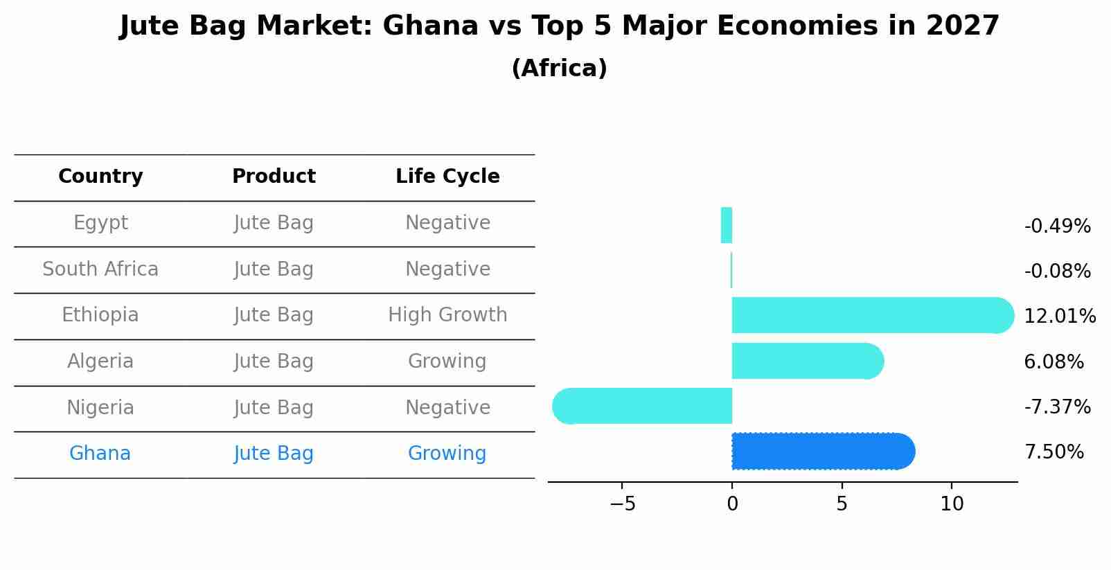 Jute Bag Market: Ghana vs Top 5 Major Economies in 2027 (Africa)
