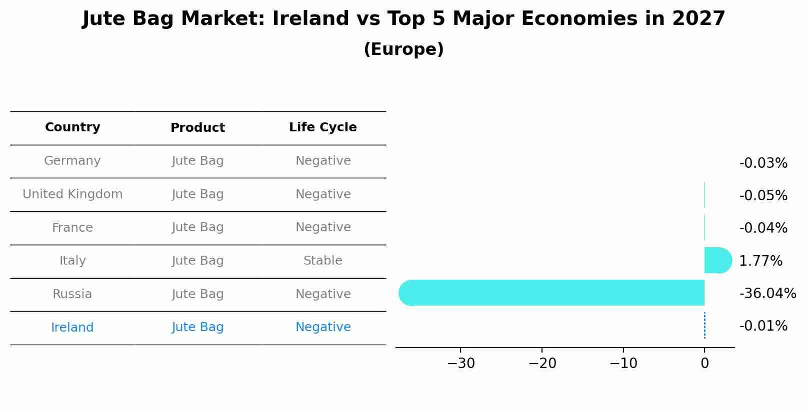 Jute Bag Market: Ireland vs Top 5 Major Economies in 2027 (Europe)