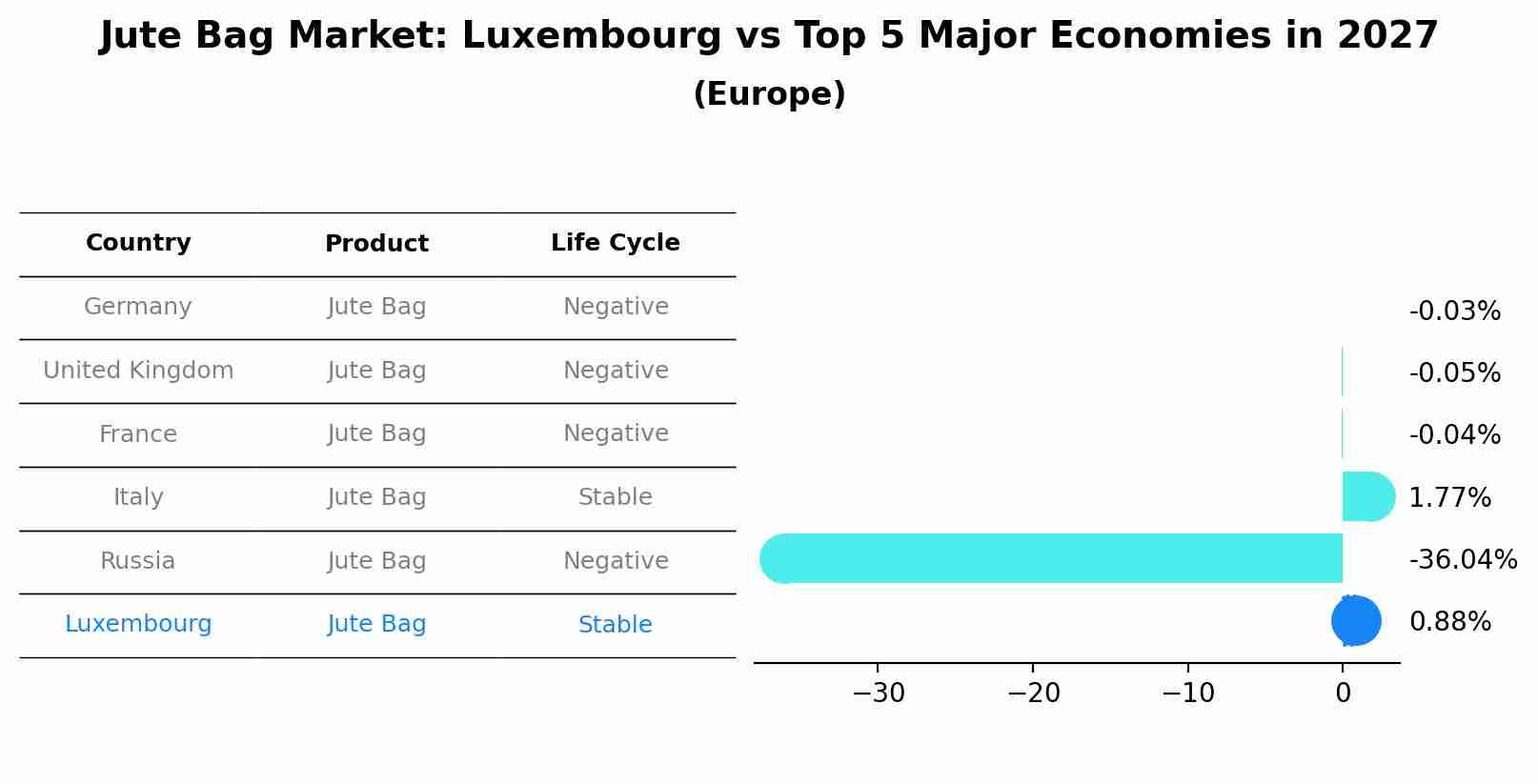 Jute Bag Market: Luxembourg vs Top 5 Major Economies in 2027 (Europe)