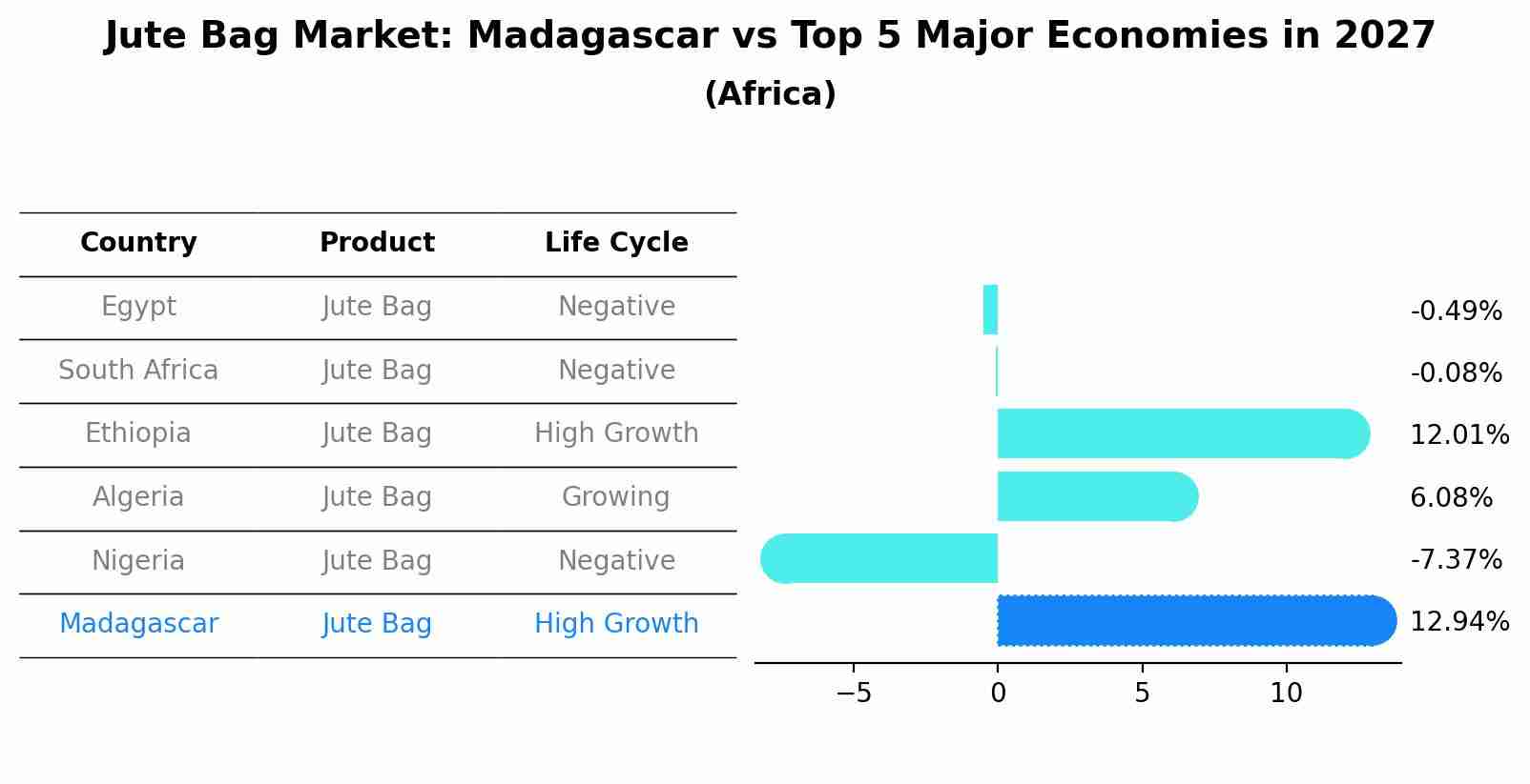 Jute Bag Market: Madagascar vs Top 5 Major Economies in 2027 (Africa)